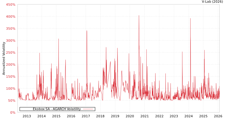graph of Ekobox SA AGARCH