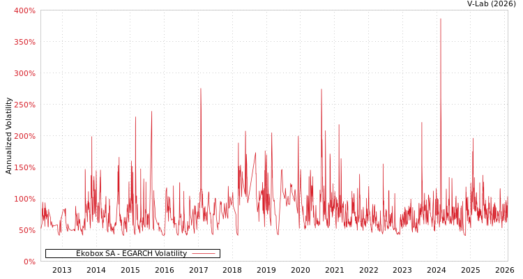 graph of Ekobox SA EGARCH