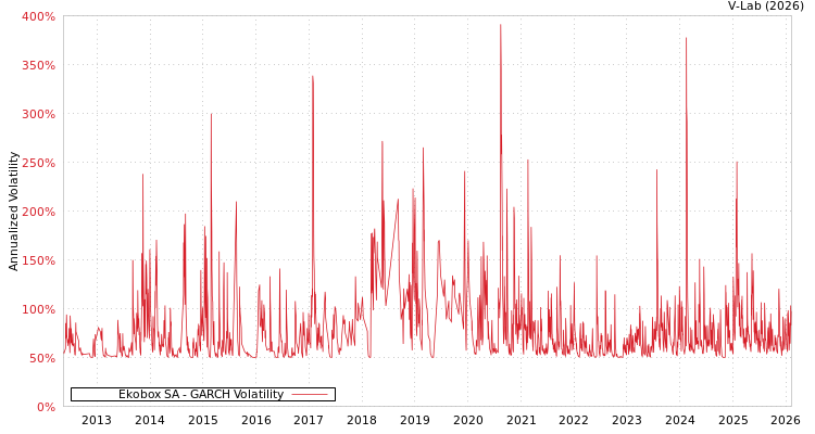 graph of Ekobox SA GARCH