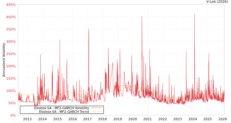 graph of Ekobox SA MF2-GARCH