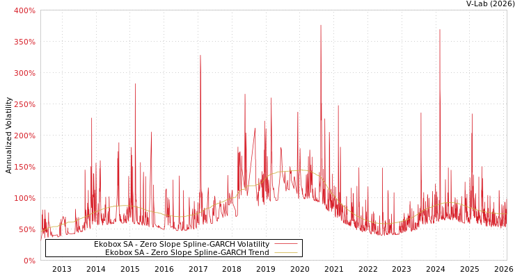 graph of Ekobox SA S0GARCH
