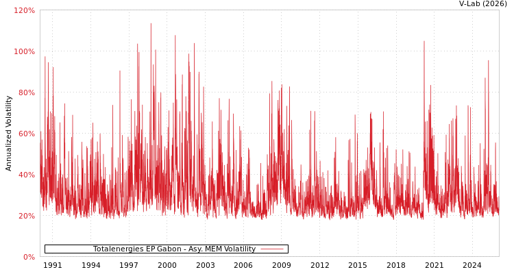 graph of Totalenergies EP Gabon AMEM