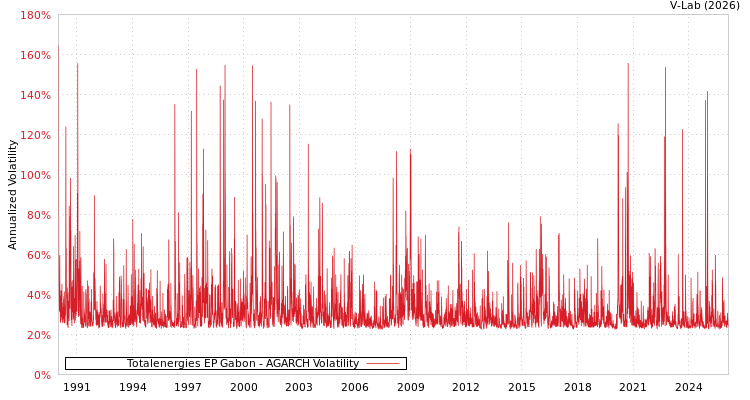 graph of Totalenergies EP Gabon AGARCH