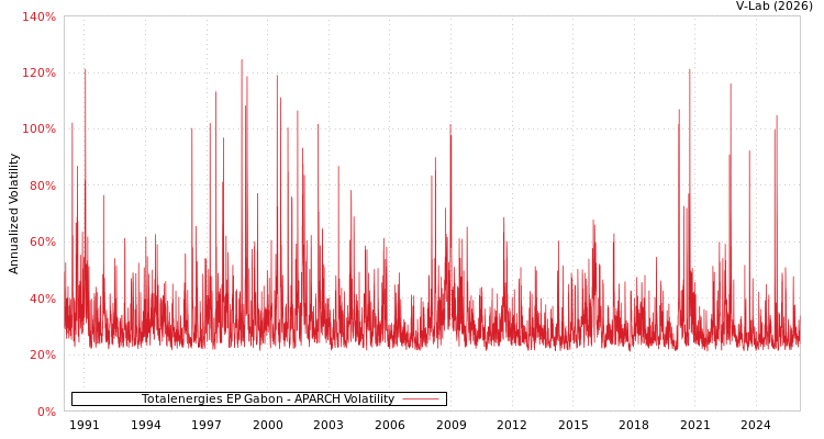 graph of Totalenergies EP Gabon APARCH