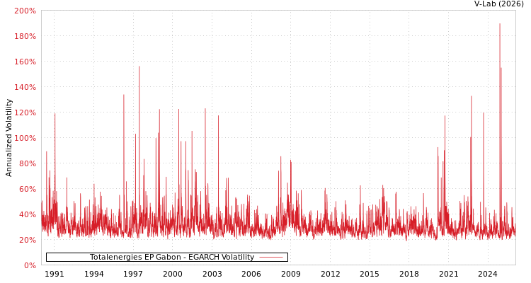 graph of Totalenergies EP Gabon EGARCH