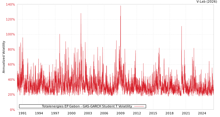 graph of Totalenergies EP Gabon GAS-GARCH-T