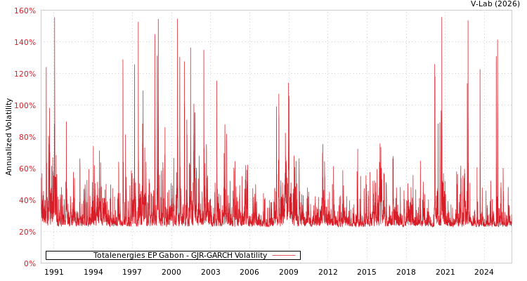 graph of Totalenergies EP Gabon GJR-GARCH