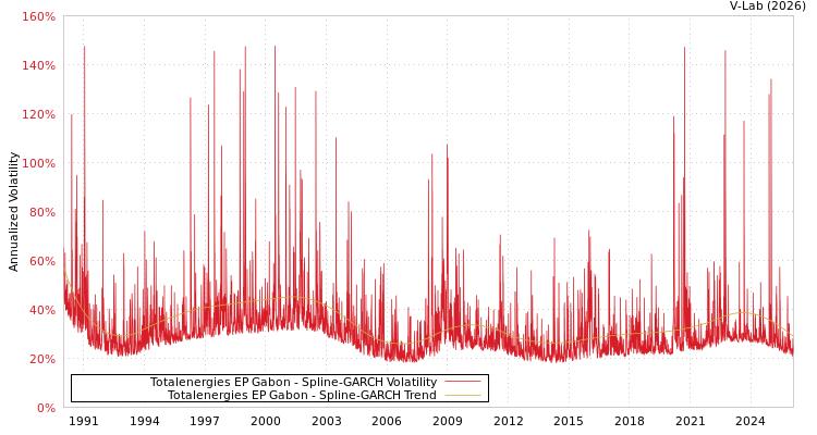 graph of Totalenergies EP Gabon SGARCH