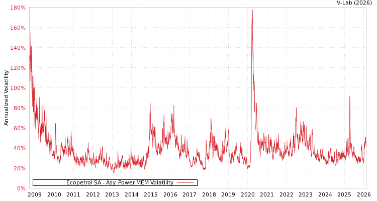 graph of Ecopetrol SA APMEM