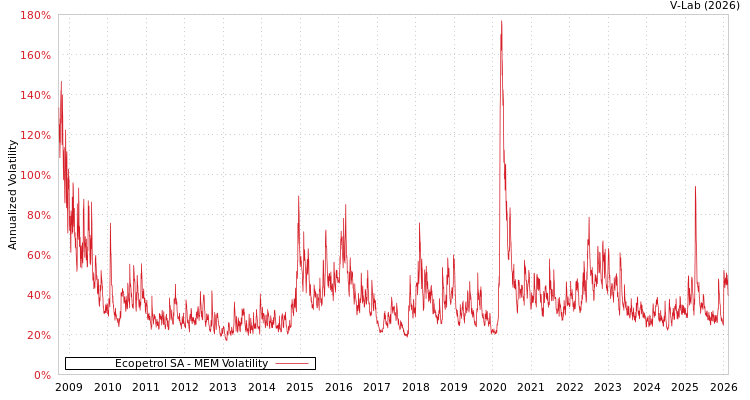 graph of Ecopetrol SA MEM