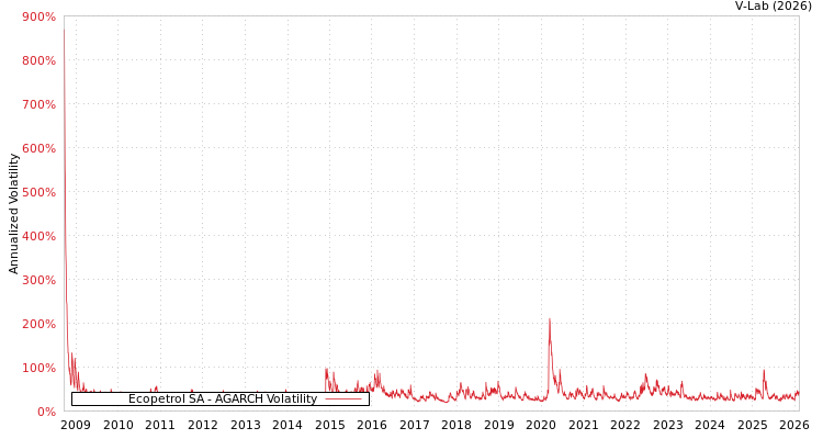 graph of Ecopetrol SA AGARCH