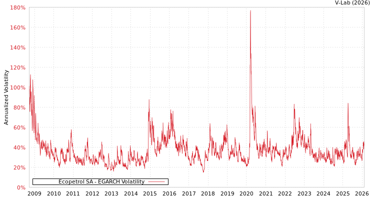 graph of Ecopetrol SA EGARCH