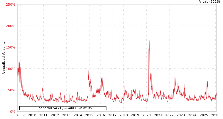 graph of Ecopetrol SA GJR-GARCH