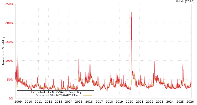 graph of Ecopetrol SA MF2-GARCH