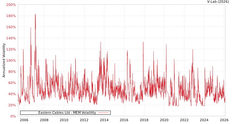 graph of Eastern Cables Ltd MEM