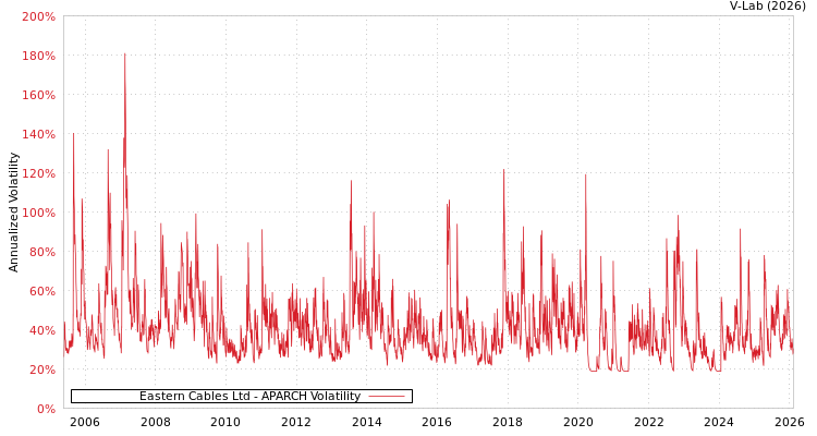 graph of Eastern Cables Ltd APARCH