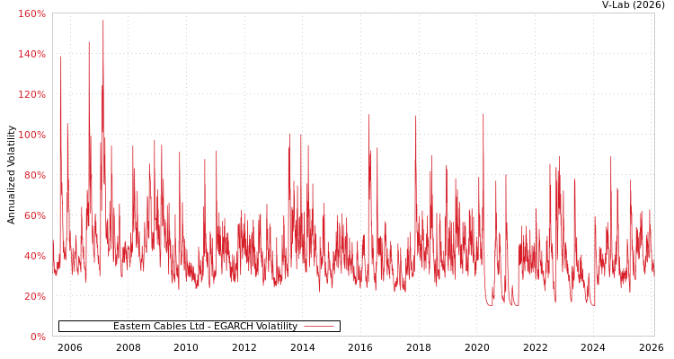 graph of Eastern Cables Ltd EGARCH
