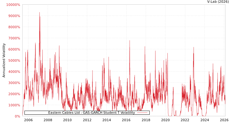graph of Eastern Cables Ltd GAS-GARCH-T