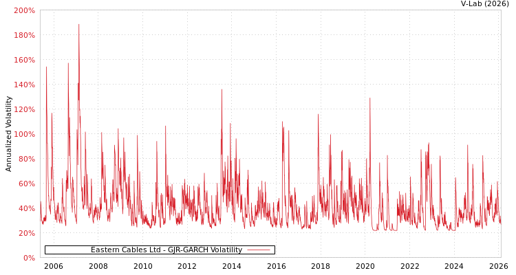 graph of Eastern Cables Ltd GJR-GARCH