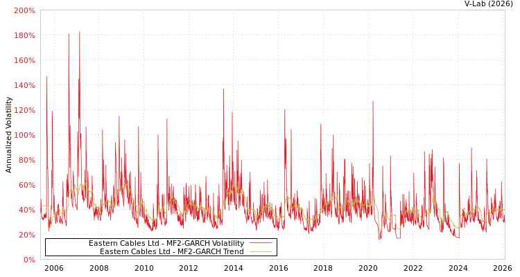 graph of Eastern Cables Ltd MF2-GARCH