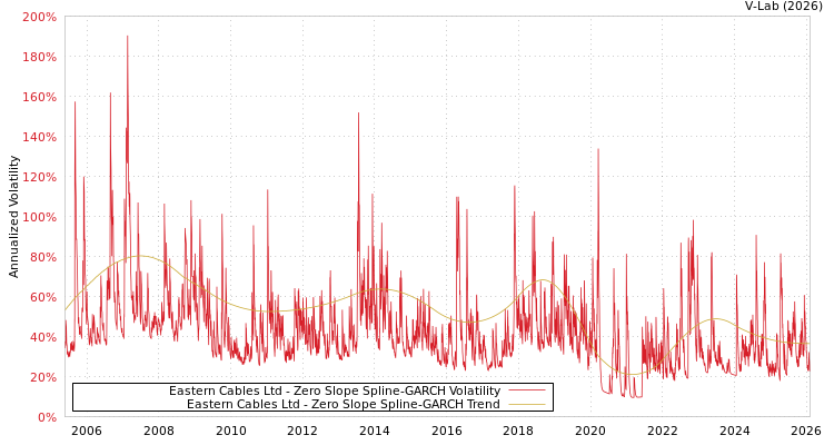 graph of Eastern Cables Ltd S0GARCH