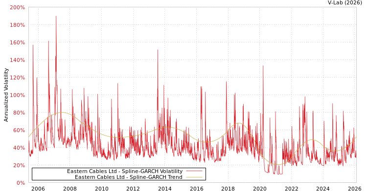 graph of Eastern Cables Ltd SGARCH