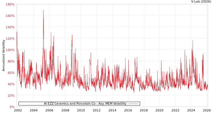 graph of Al EZZ Ceramics and Porcelain Co AMEM