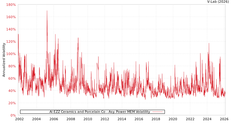 graph of Al EZZ Ceramics and Porcelain Co APMEM