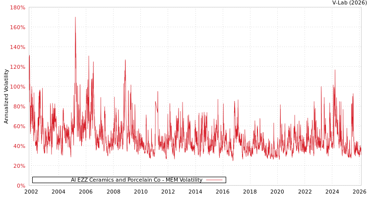 graph of Al EZZ Ceramics and Porcelain Co MEM