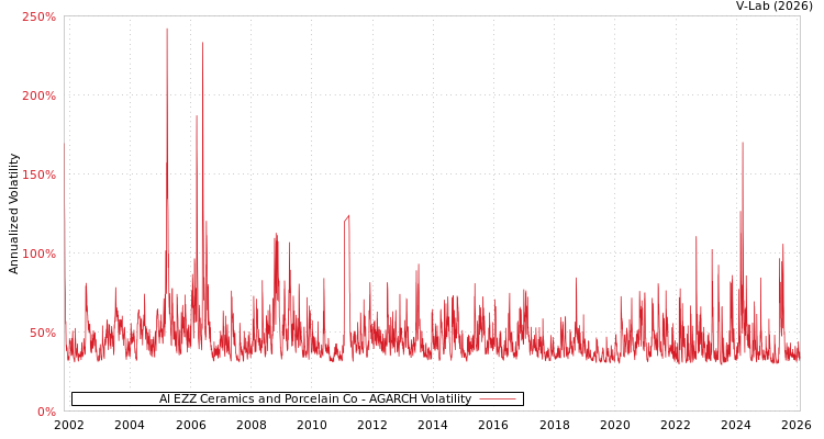 graph of Al EZZ Ceramics and Porcelain Co AGARCH