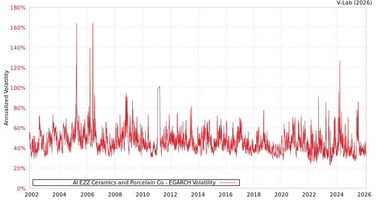 graph of Al EZZ Ceramics and Porcelain Co EGARCH