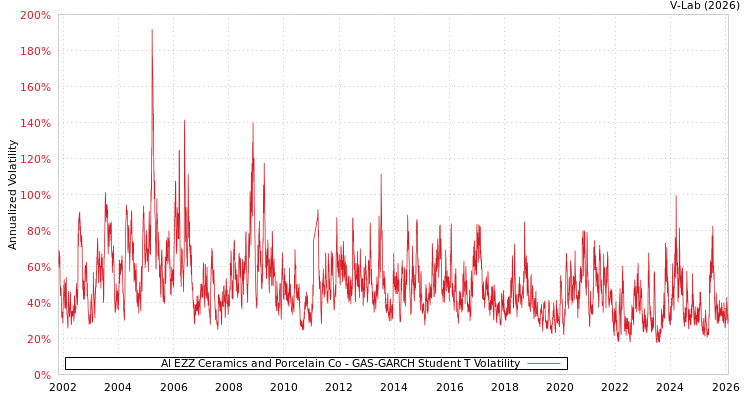 graph of Al EZZ Ceramics and Porcelain Co GAS-GARCH-T