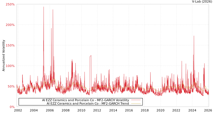 graph of Al EZZ Ceramics and Porcelain Co MF2-GARCH