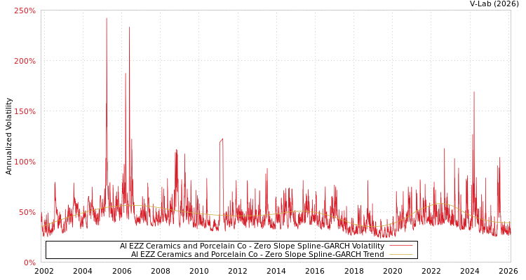 graph of Al EZZ Ceramics and Porcelain Co S0GARCH