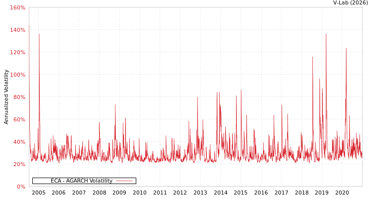 graph of ECA AGARCH