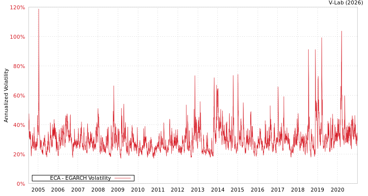 graph of ECA EGARCH