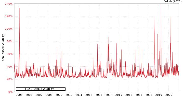 graph of ECA GARCH