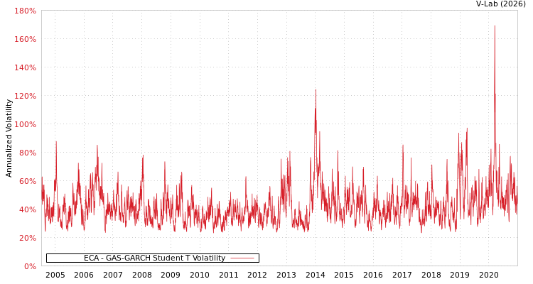 graph of ECA GAS-GARCH-T