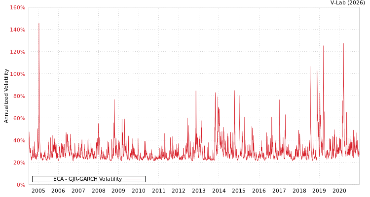 graph of ECA GJR-GARCH