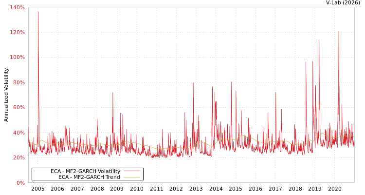 graph of ECA MF2-GARCH