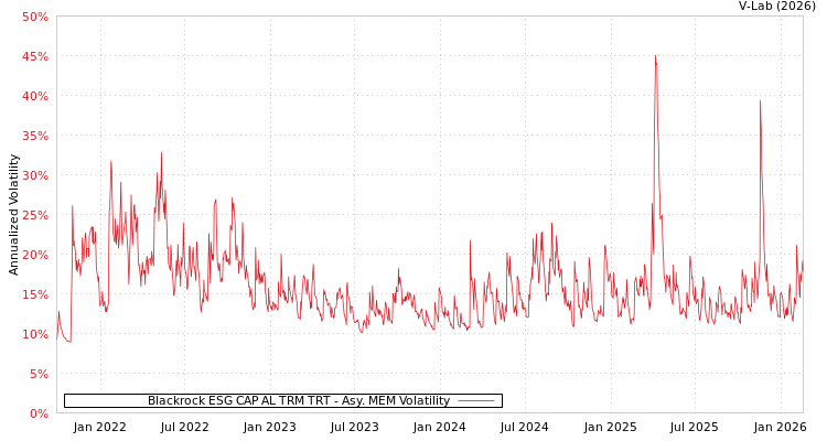 graph of Blackrock ESG CAP AL TRM TRT AMEM