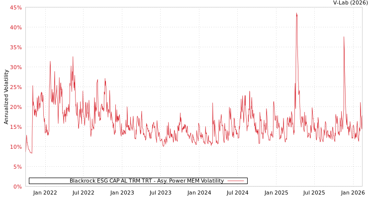 graph of Blackrock ESG CAP AL TRM TRT APMEM