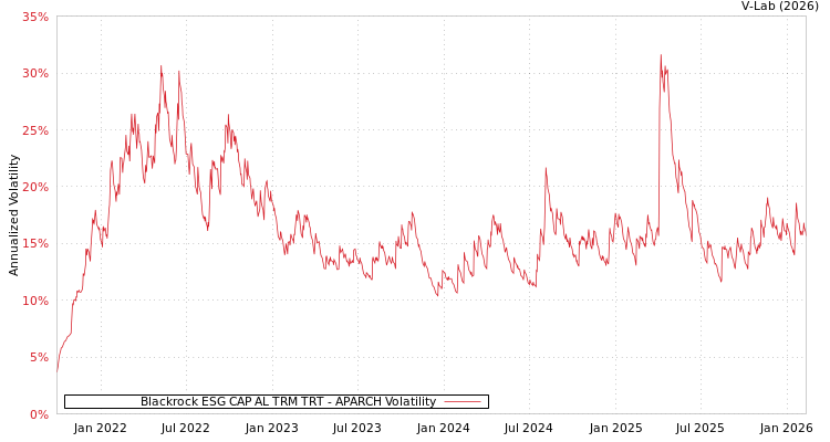 graph of Blackrock ESG CAP AL TRM TRT APARCH