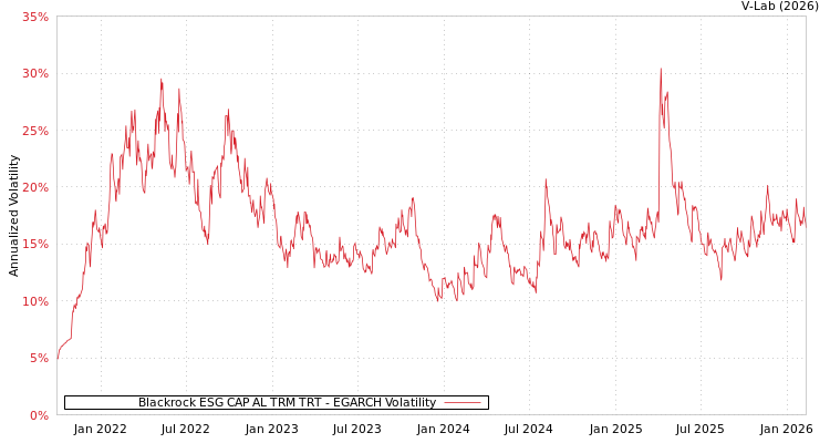 graph of Blackrock ESG CAP AL TRM TRT EGARCH