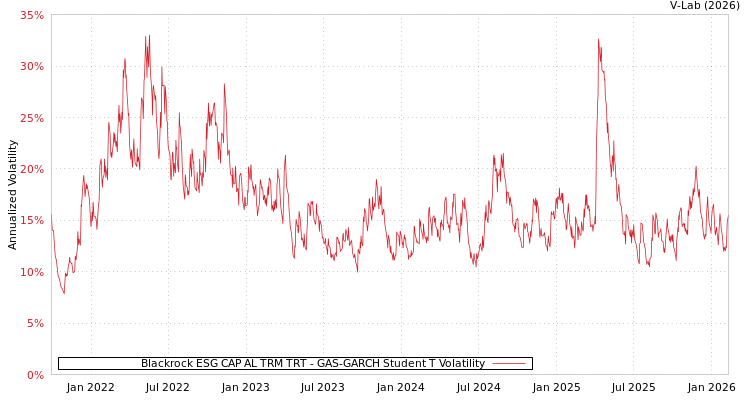 graph of Blackrock ESG CAP AL TRM TRT GAS-GARCH-T