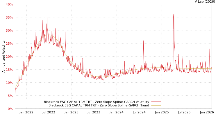 graph of Blackrock ESG CAP AL TRM TRT S0GARCH