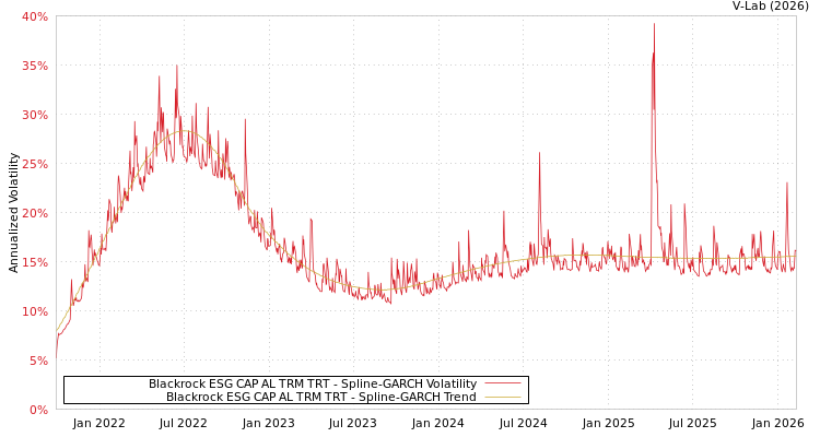 graph of Blackrock ESG CAP AL TRM TRT SGARCH