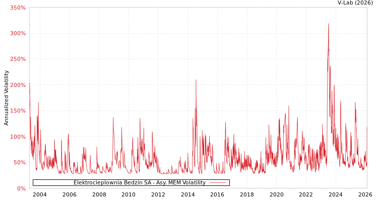 graph of Elektrocieplownia Bedzin SA AMEM