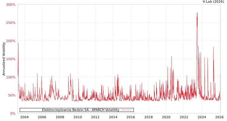 graph of Elektrocieplownia Bedzin SA APARCH