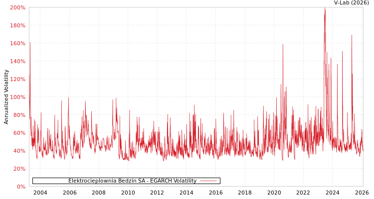 graph of Elektrocieplownia Bedzin SA EGARCH